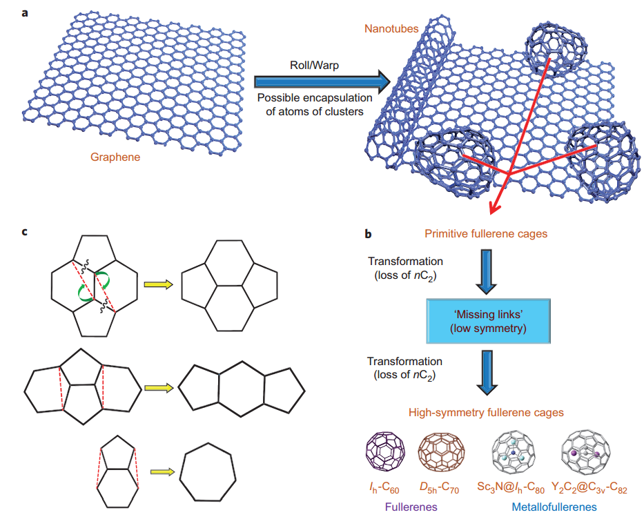 forming fullerenes