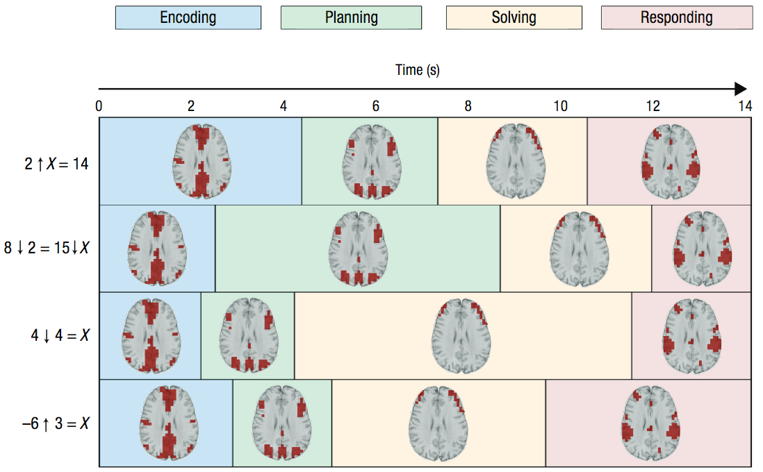 four stages