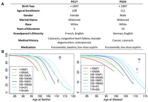 genome_supercentenarians