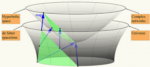 geometries of the universe and complex networks