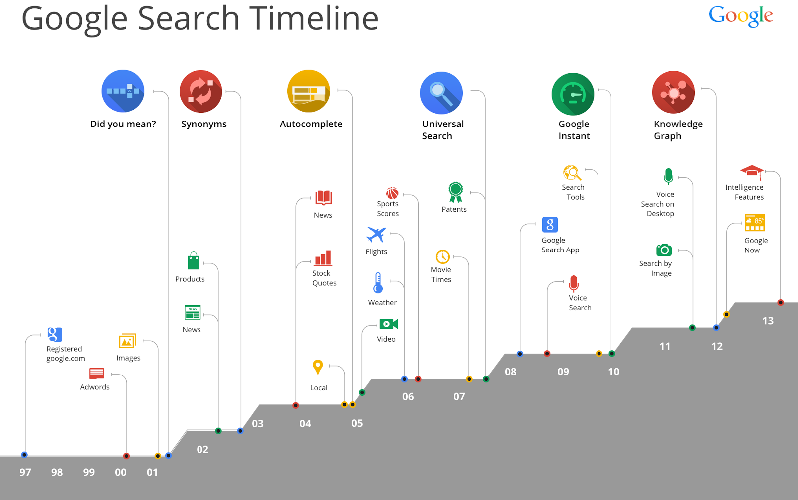 google_search_timeline google_search_timeline