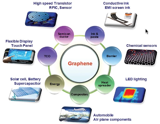 graphene applications