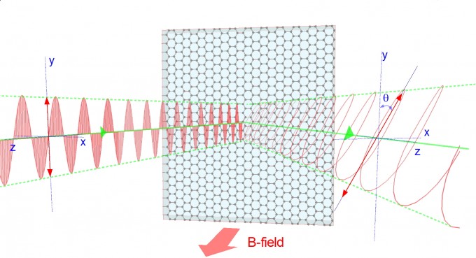 graphene-b-field