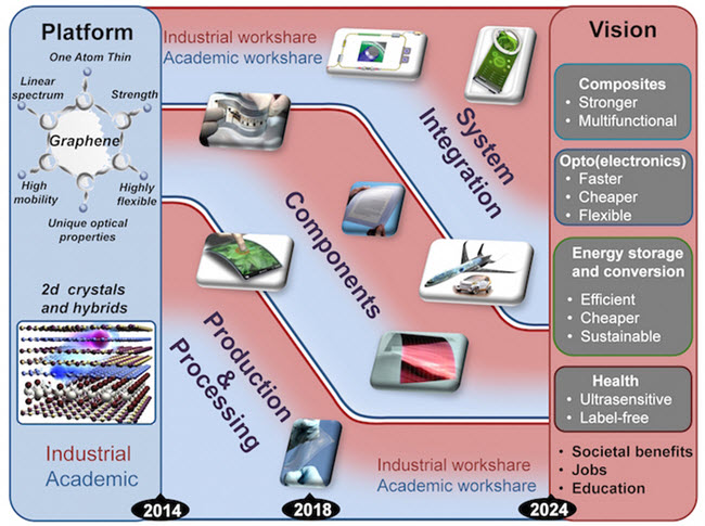 graphene roadmap