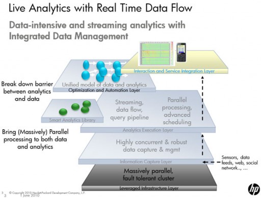 HP real-time analytics