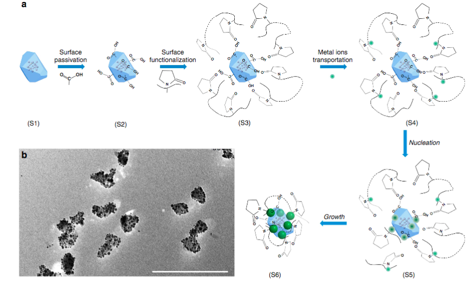 hybrid ND-metal nanoparticles