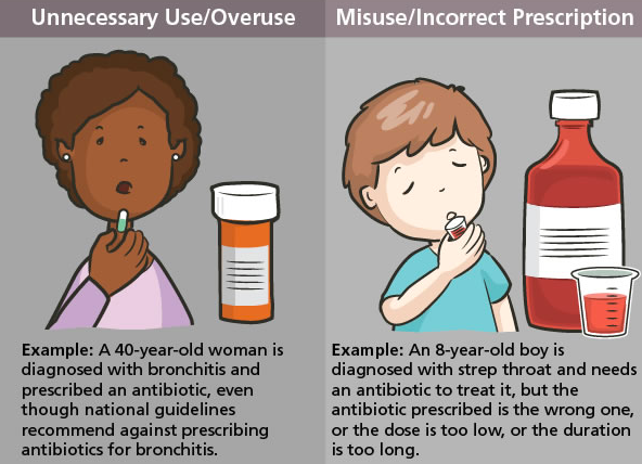 inappropriate antibiotic use