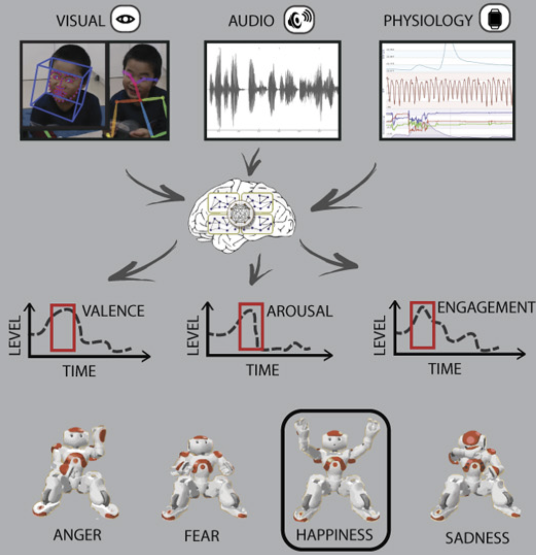 key stages (sensing, perception, and interaction) during robot-assisted autism therapy