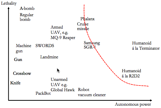lethality and autonomous power