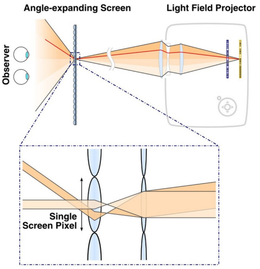 light field projection system