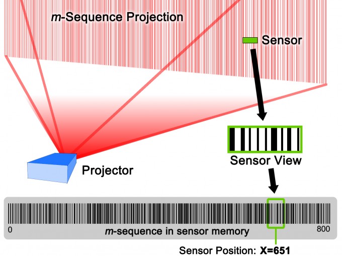 m-sequence projection