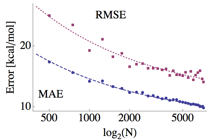 machinelearningmoleculeserrors Cross-validated machine learning errors as a function of number of molecules in training set, N