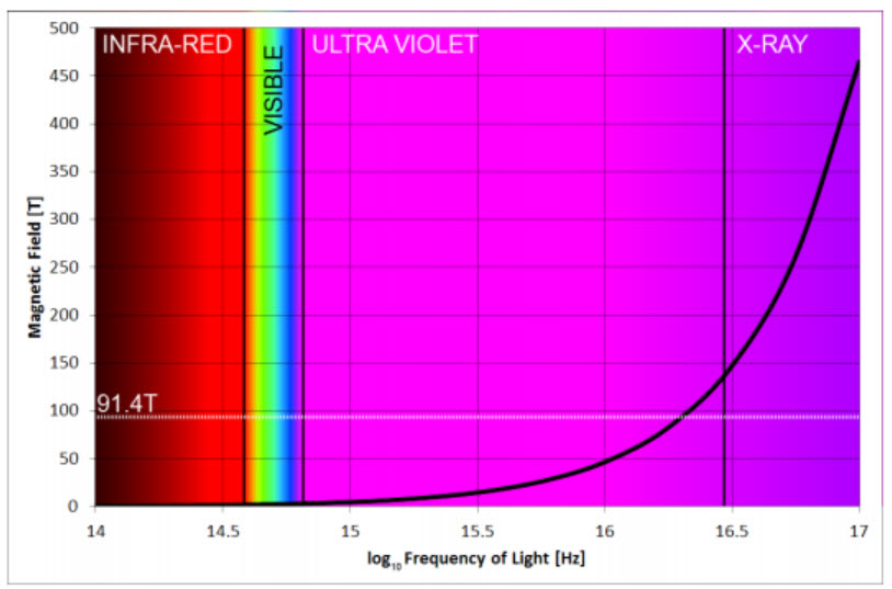 magnetic frequency