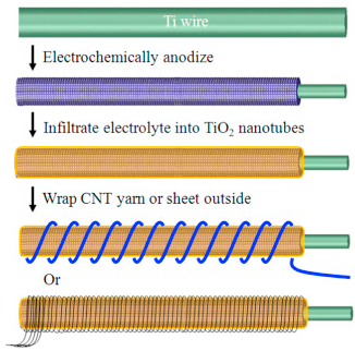 microsupercapacitor