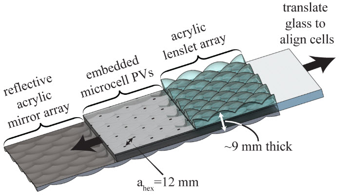 microtracking microcell CPV