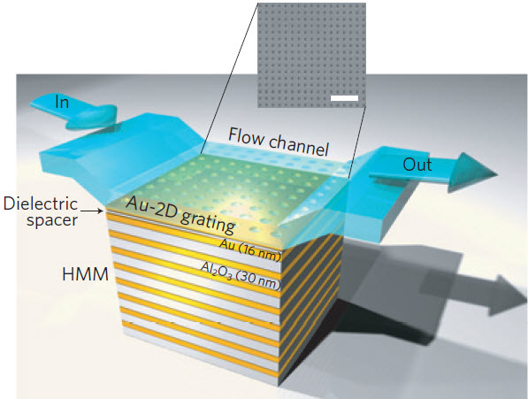 miniaturized GC-HMM sensor device