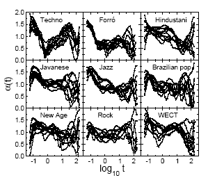 Complexity of nine musical genres