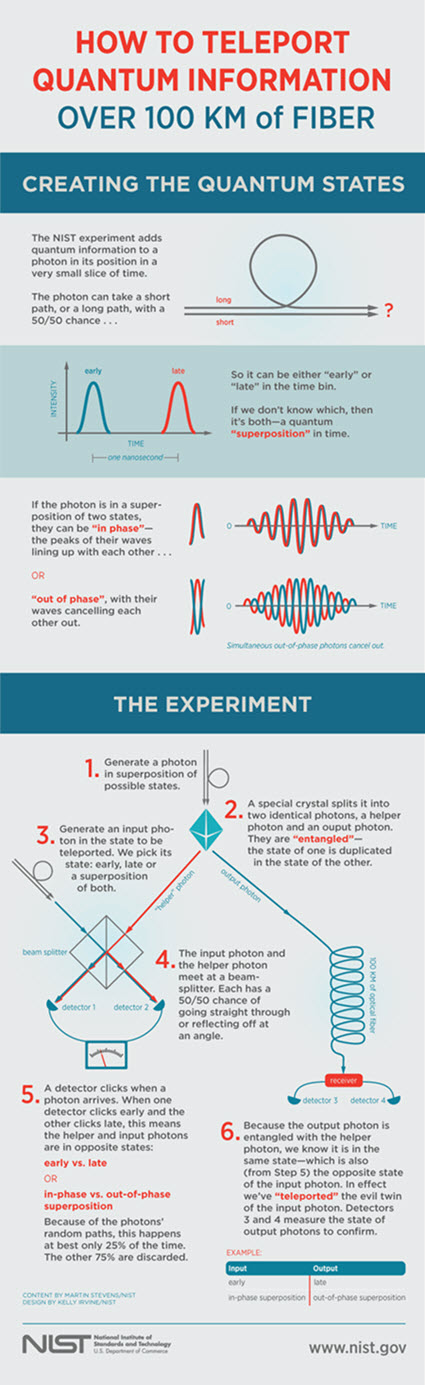 nist_quantum_teleportation_infographic