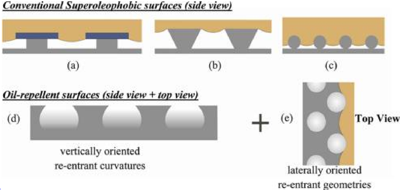 oil-repellent surface features