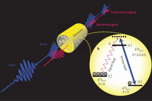 Optical Quantum Memory