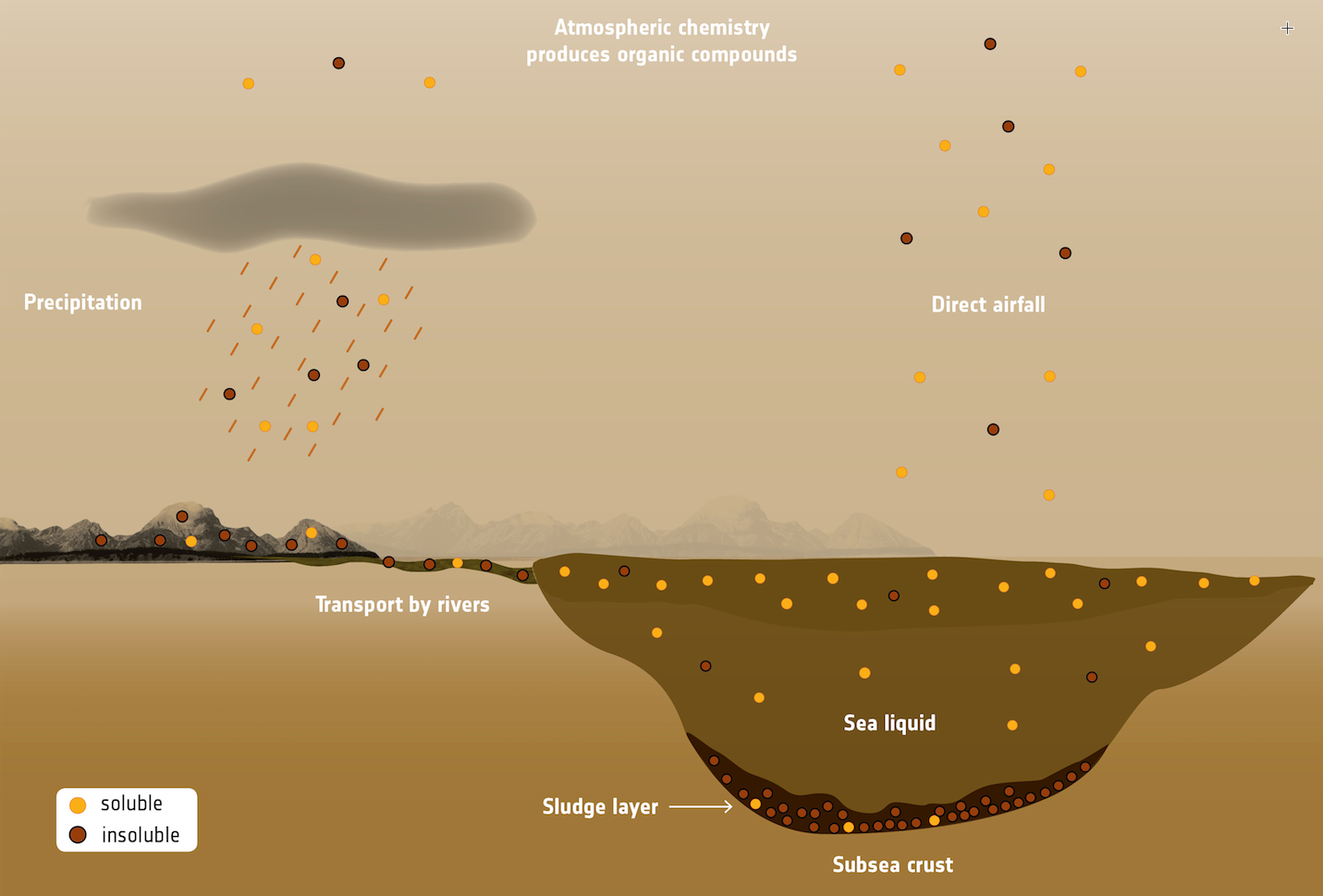 organic compounds - Titan