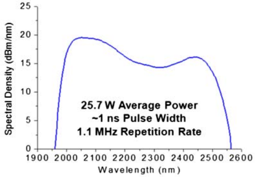 output spectrum