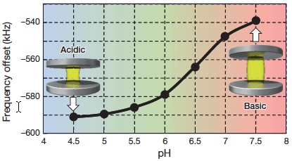 pH vs. frequency