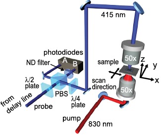 picosecond ultrasonics setup