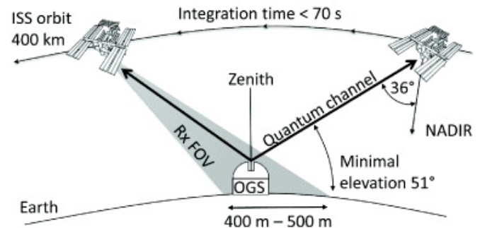 quantum communication