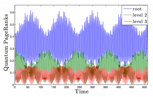 Quantum page rank