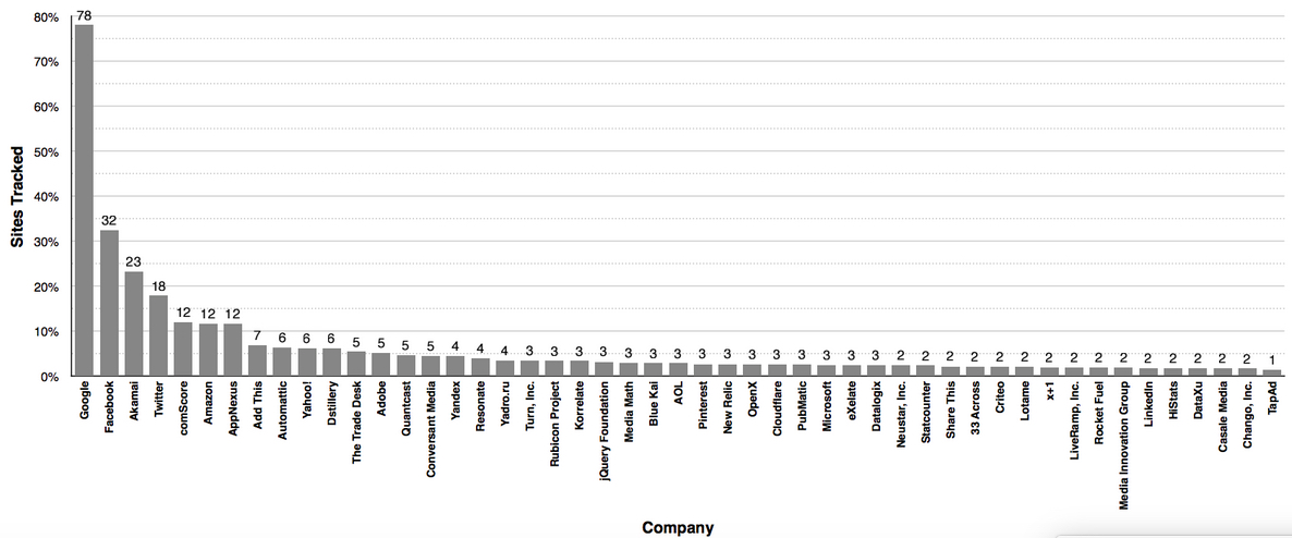 sites tracked