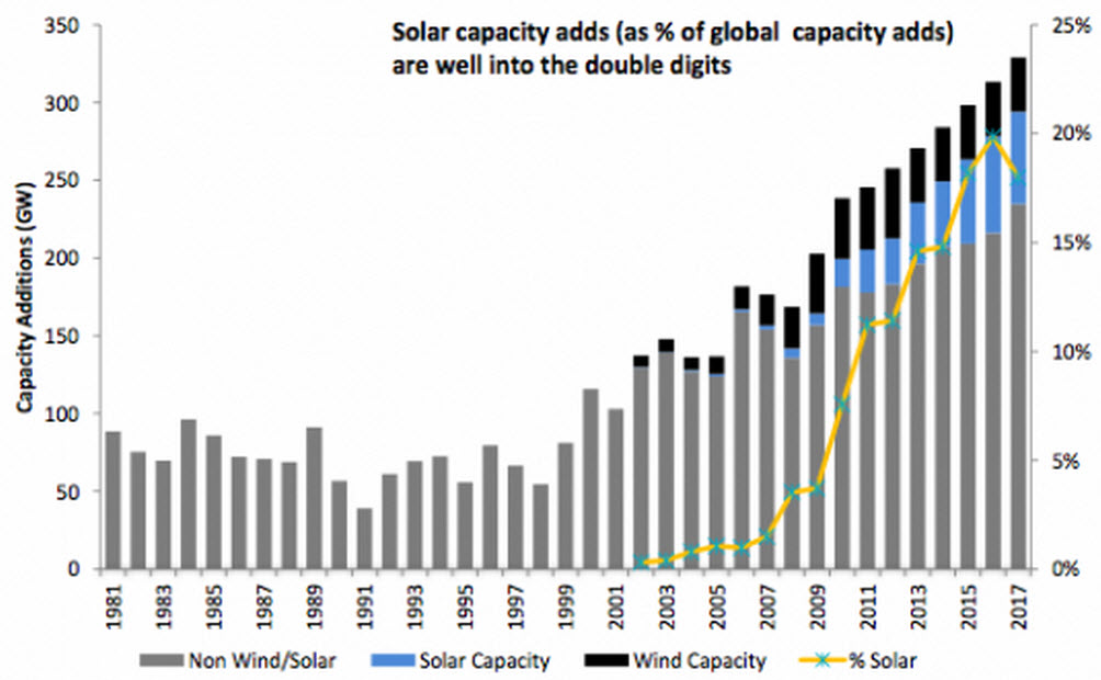 solar capacity adds