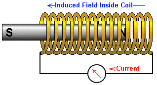 solenoid