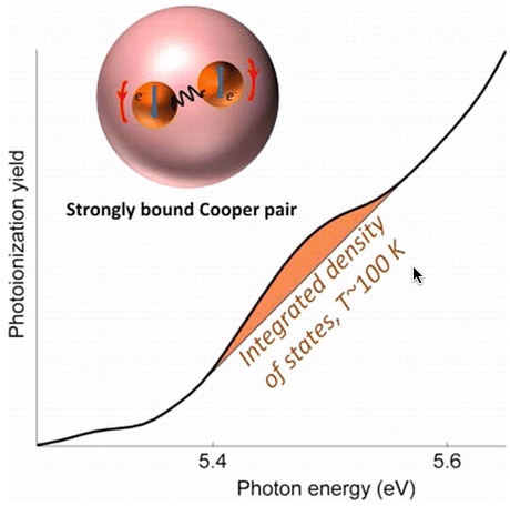 superconductance