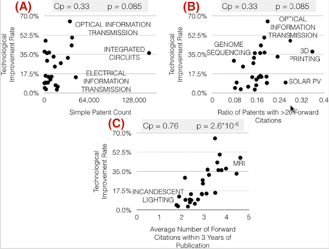 technological improvement rates