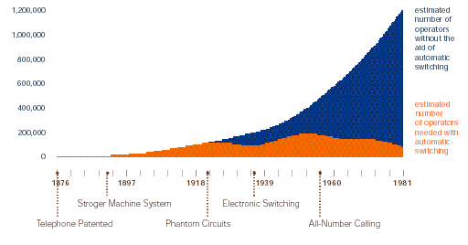 Automated switching allowed AT&T/Bell Labs to keep up with the demand for telephones