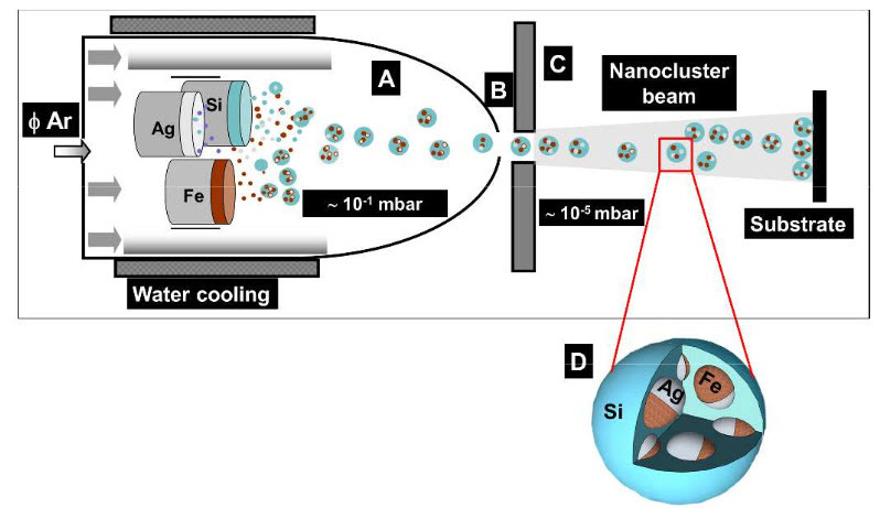 ternary-hybrid-nanoparticles