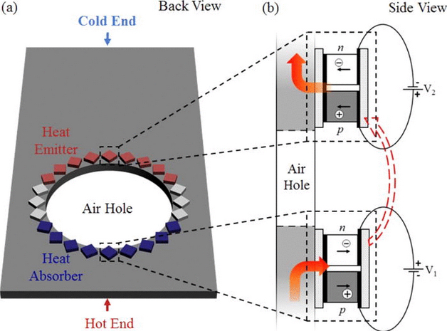 thermal cloak