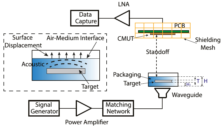 thermoacoustic detection
