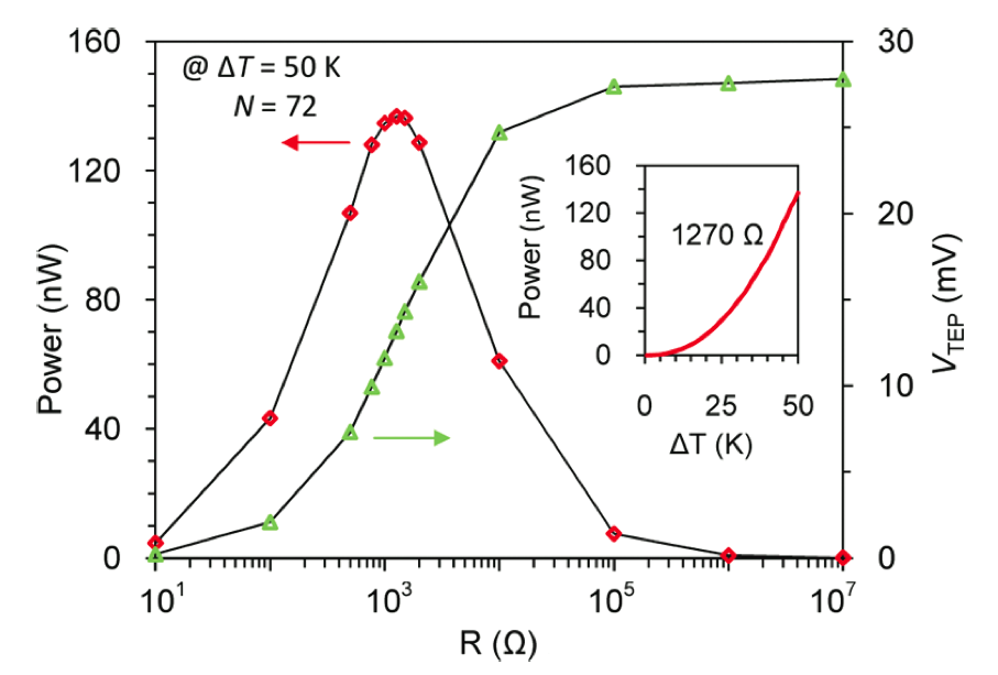 thermopowernanoletters