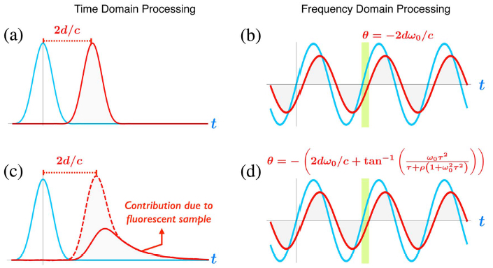 time vs. freq. domains