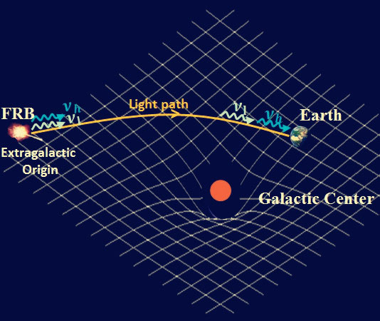 two photons travel from Fast Radio Burst