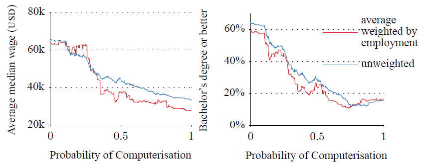wage and education - computerisation