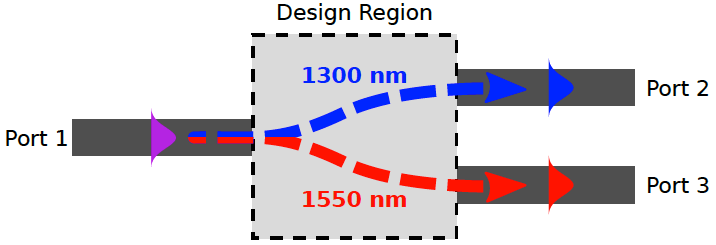 wavelength demultiplexer