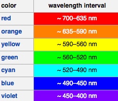 wavelengths-colors