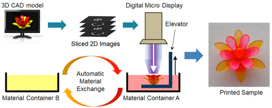 workflow for 3D-printing multimaterial structure