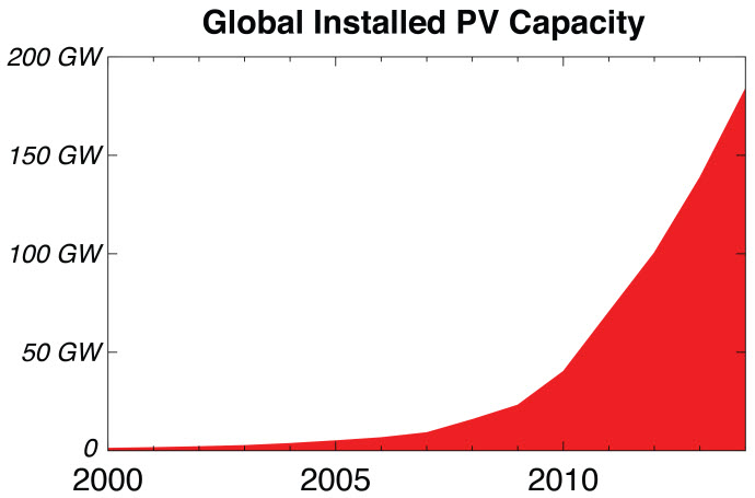 worldwide growth of photovoltaic installations